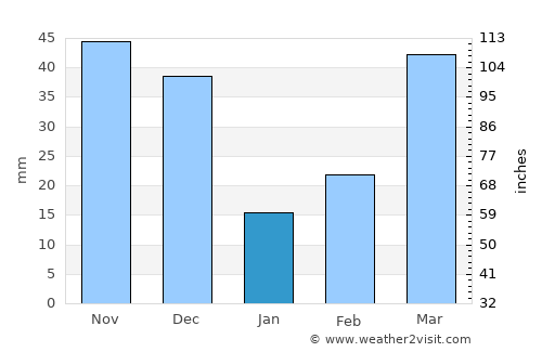Lososina average rain in January