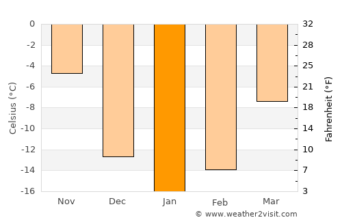 Lososina average temperature in January