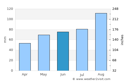 Lososina average rain in June