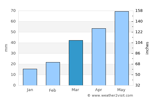 Lososina average rain in March