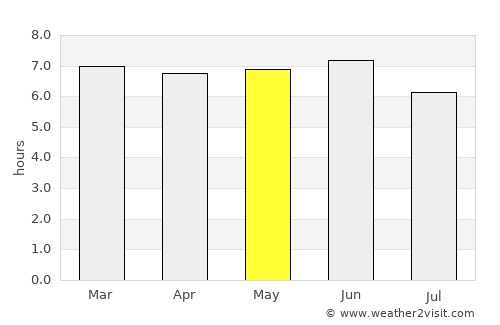 Lososina average rain in May