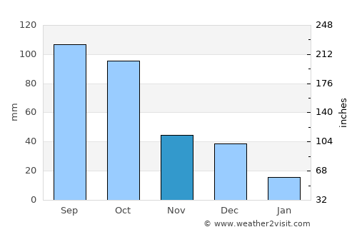 Lososina average rain in November
