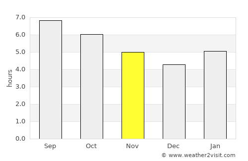 Lososina average rain in November