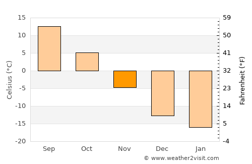 Lososina average temperature in November