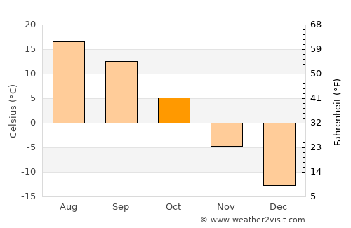 Lososina average temperature in October