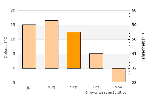 Lososina average temperature in September