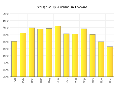 Lososina average daily sunshine chart
