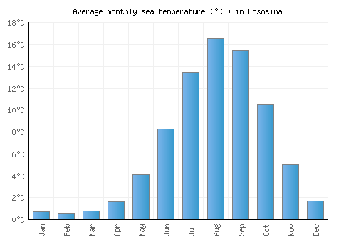 Lososina average sea temperature chart (Celsius)