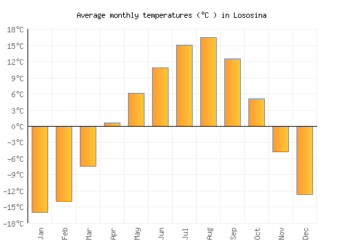 Lososina average temperature chart (Celsius)