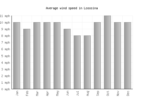 Lososina average winspeed by month (mph)