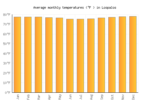 Lospalos average temperature chart (Fahrenheit)