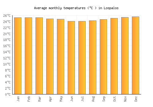 Lospalos average temperature chart (Celsius)