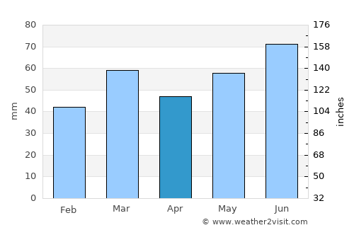 Losser average rain in April