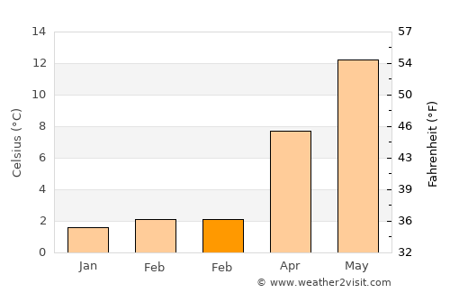 Losser average temperature in February