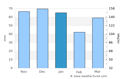 Losser average rain in January
