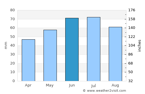 Losser average rain in June