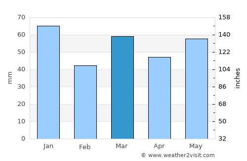 Losser average rain in March
