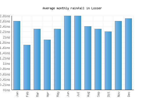 Losser monthly rainfall chart (inches)