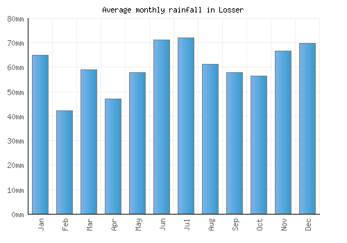 Losser monthly rainfall chart (mm)
