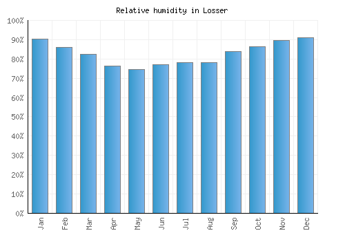 Losser relative humidity averages