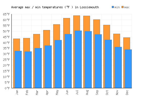 Lossiemouth average minimum / maximum temperatures (Fahrenheit)