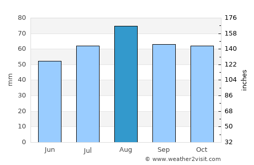 Lossiemouth average rain in August