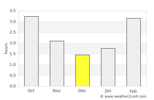 Lossiemouth average rain in December