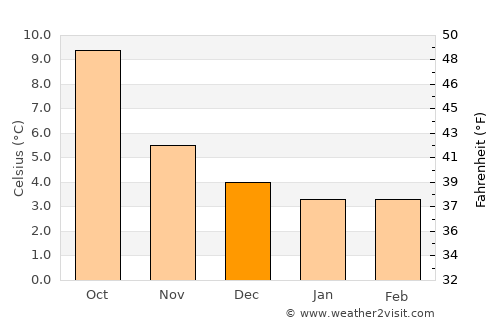 Lossiemouth average temperature in December