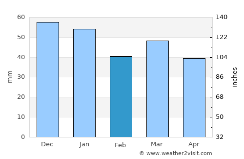 Lossiemouth average rain in February