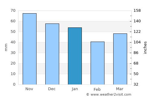Lossiemouth average rain in January