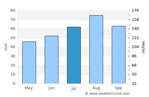 Lossiemouth average rain in July