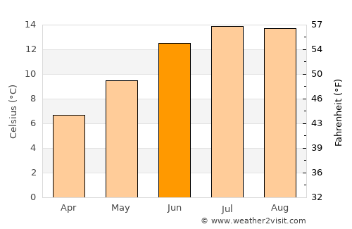 Lossiemouth average temperature in June