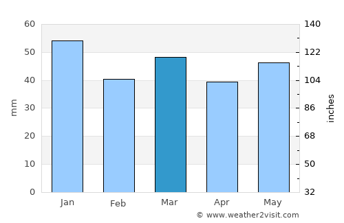 Lossiemouth average rain in March