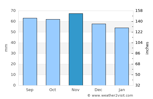 Lossiemouth average rain in November