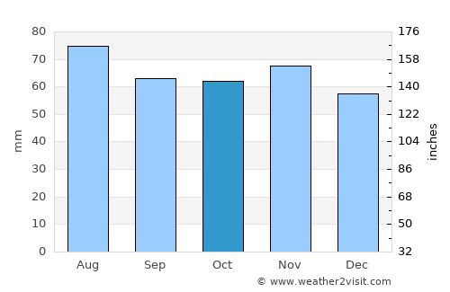 Lossiemouth average rain in October