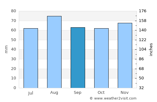 Lossiemouth average rain in September