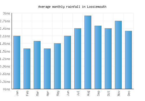 Lossiemouth monthly rainfall chart (inches)