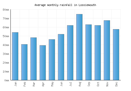 Lossiemouth monthly rainfall chart (mm)
