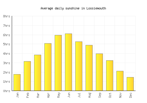 Lossiemouth average daily sunshine chart