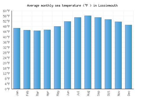 Lossiemouth average sea temperature chart (Fahrenheit)