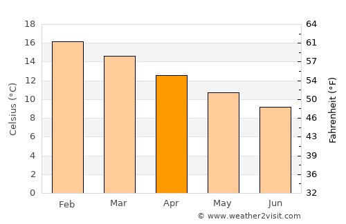 Lota average temperature in April