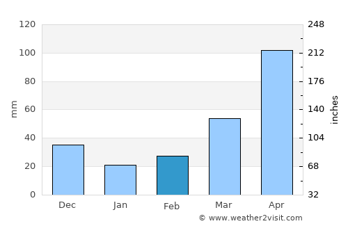 Lota average rain in February