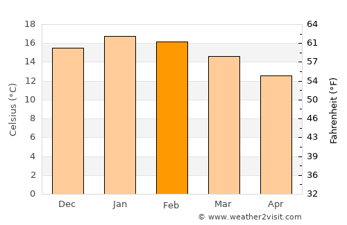 Lota average temperature in February
