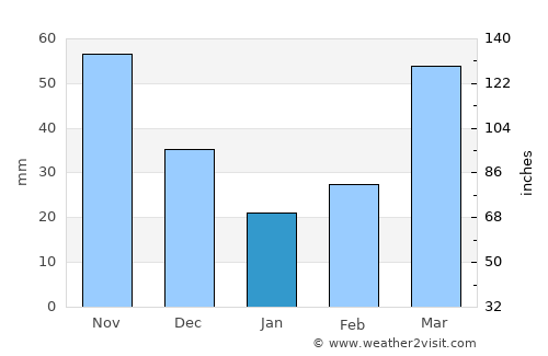 Lota average rain in January