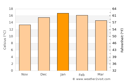 Lota average temperature in January
