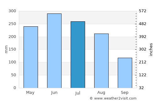 Lota average rain in July