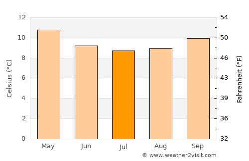 Lota average temperature in July