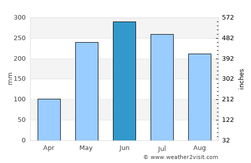 Lota average rain in June