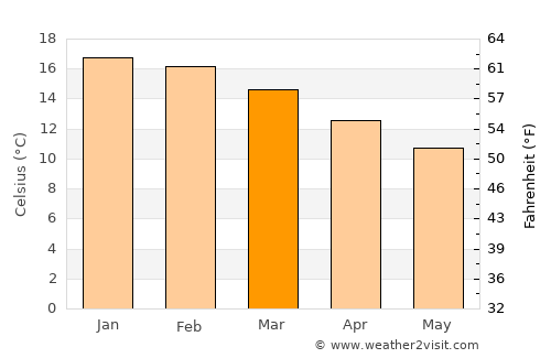 Lota average temperature in March