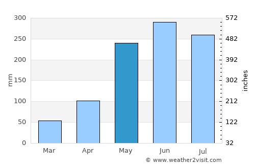 Lota average rain in May